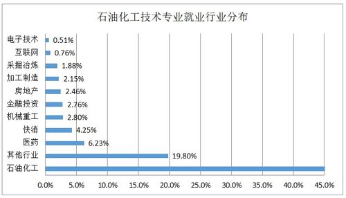 2019年石油化工技術專業(yè)解析 聚焦化工產(chǎn)品銷售領域的發(fā)展機遇與挑戰(zhàn)