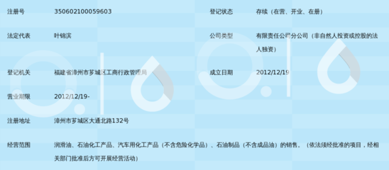 中國石化潤滑油福建漳州銷售分公司 深耕區域市場，打造化工產品卓越銷售典范
